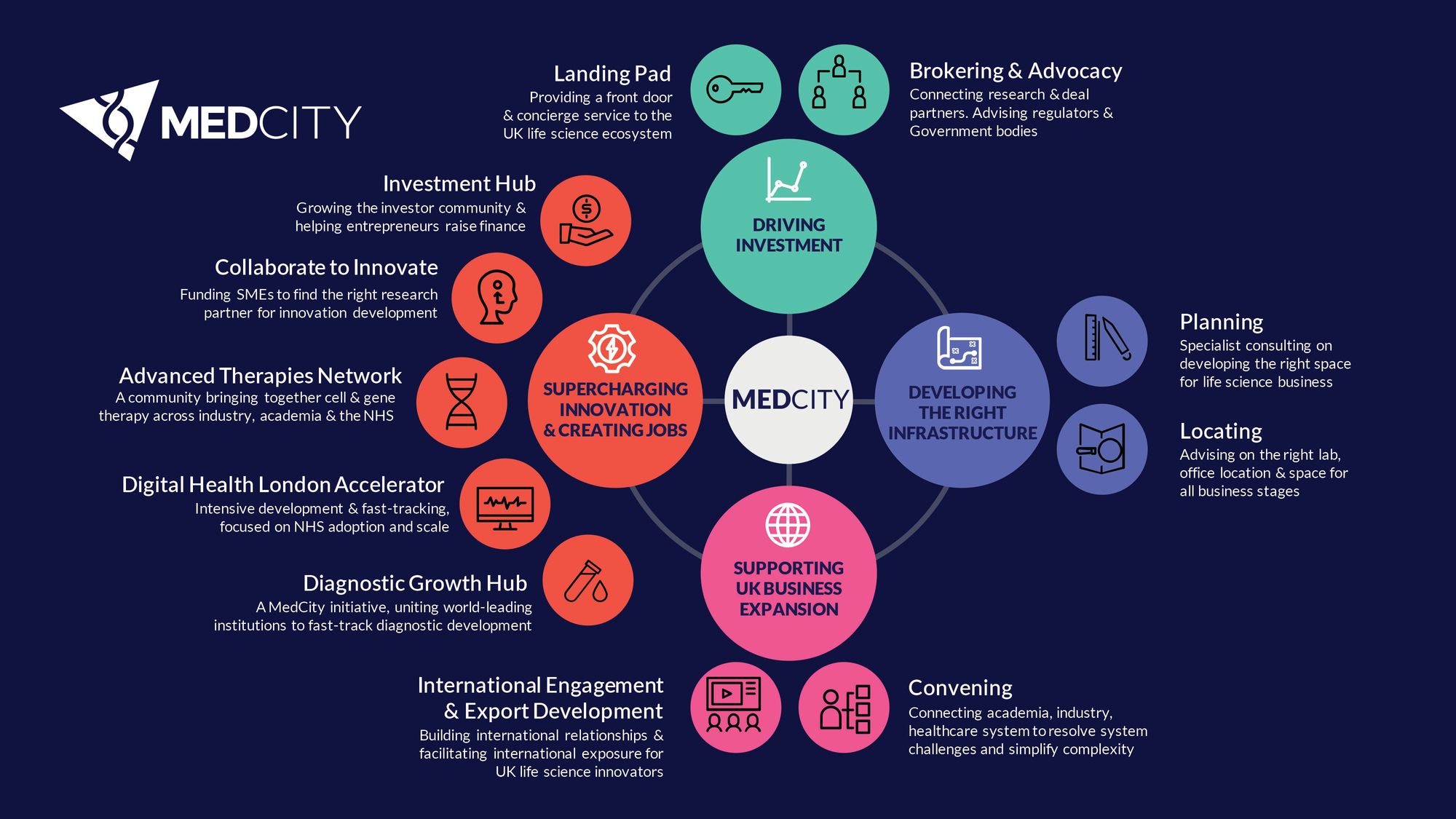 The role of MedCity.