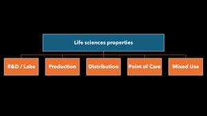 Guide to life sciences properties - our framework